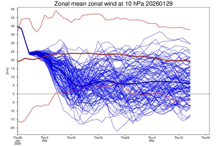 Polaaripyörteen heikkeneminen Polaaripyörre heikkenee kahteen otteeseen rajusti helmikuussa.