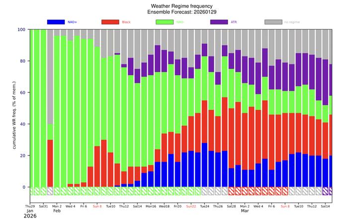 NAO-ennuste NAO-ennuste