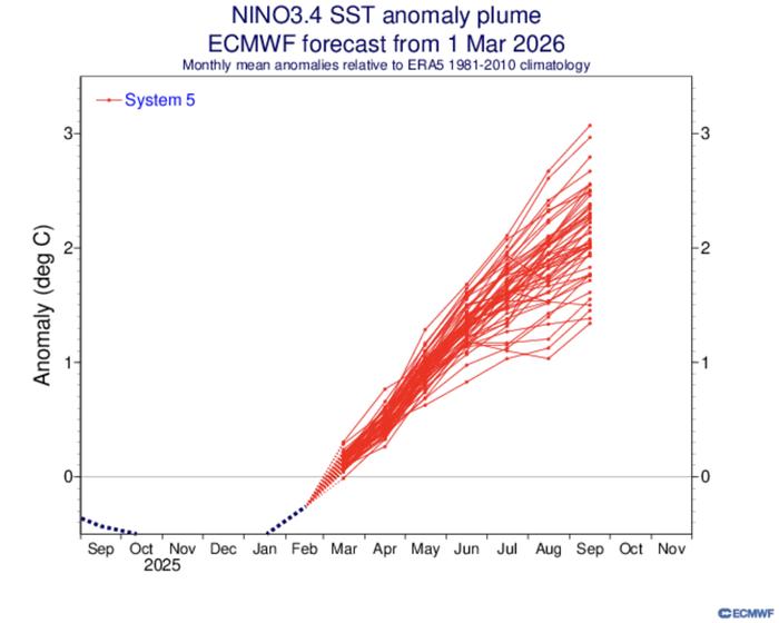 ElNino2026 El Niño