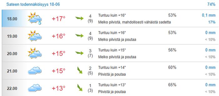 Tuntiennusteessa sade on tunnin kertymä, eli esimerkiksi kello 18 näytetään sade klo 17 ja 18 väliltä.
