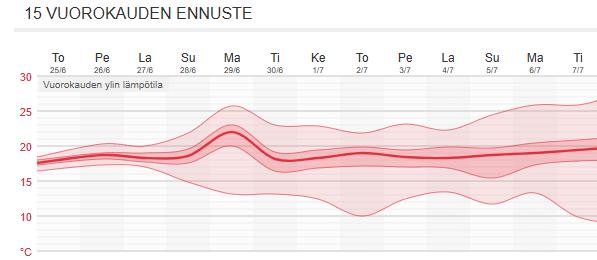 Todennäköisyysennusteessa näkyy, missä vaiheessa ennuste muuttuu epävarmemmaksi.