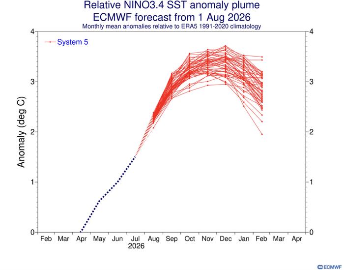 ECMWF:n pitkän aikavälin ennuste Tyynen valtameren NINO3.4-alueelle. Kuvassa pintaveden lämpötilan poikkeama vuosien 1991–2020 keskiarvoon nähden. Sininen katkoviiva edustaa jo havaittua kehitystä, punaiset yhtenäiset viivat ovat kunkin itsenäisen ennustejäsenen arvioita. Ennusteiden keskiarvon mukaan El Niño on voimakkaimmillaan marras–joulukuussa, jonka jälkeen se lähtisi heikkenemään.
