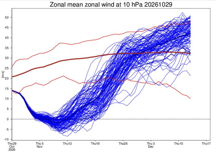Polaaripyörre-ennuste Polaaripyörre on hajoamassa marraskuun alussa, kun länsivirtauksen voimakkuuden keskiarvo kääntyy negatiiviseksi. Taitekohta koetaan ECMWF:n ennusteessa 7. marraskuuta. Sininen paksu viiva kuvastaa parviennusteen keskiarvoa, siniset ohuemmat viivat ovat parven kunkin jäsenen kehityssuuntia. Punainen paksu viiva on ilmastollinen keskiarvo ja punaiset ohuemmat viivat kuvastavat tyypillistä vaihteluväliä.