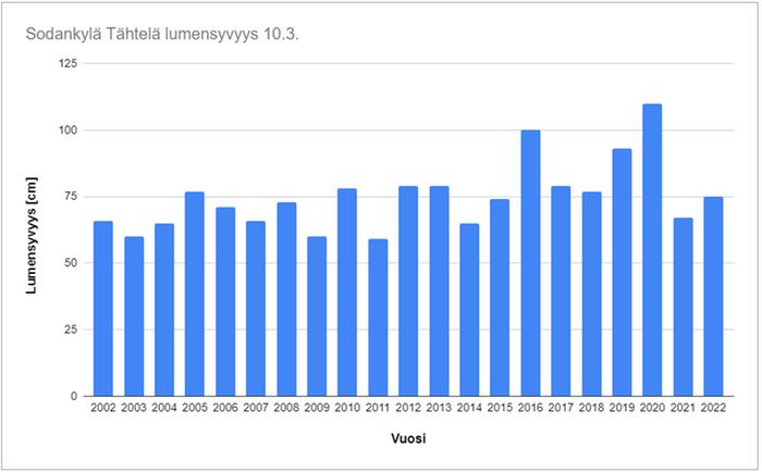 Lumensyvyys Sodankylän Tähtelän havaintoasemalla 10.3. vuosina 2002–2022.