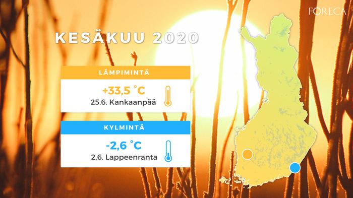 Kesäkuun 2020 korkein lämpötila mitattiin Kankaanpäässä, matalin Lappeenrannassa.