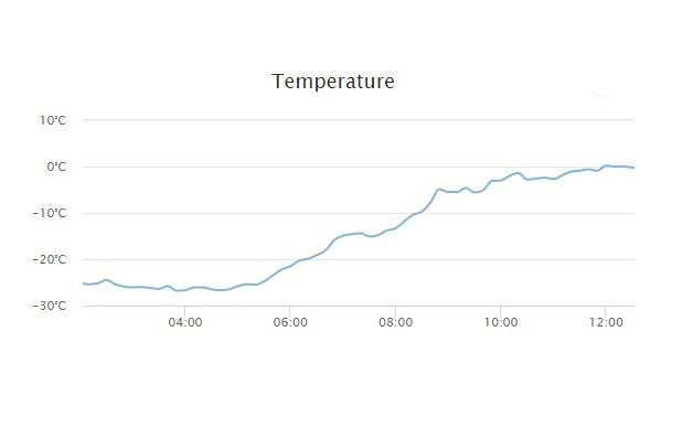 Lämpötilanmuutos Muoniossa 22.3.2021 (Yön alin -27,0, päivän ylin +0,6)