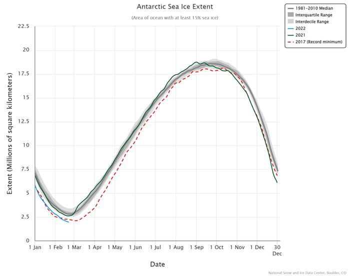 Antarktisen merijään laajuus 21. helmikuuta 2022. Kuluva vuosi on sinisellä, vuosi 2021 vihreällä ja tilastoidun ajan jäänlaajuuden minimivuosi 2017 punaisella katkoviivalla. Harmaa alue on kuten Arktiksen kuvaajassa.