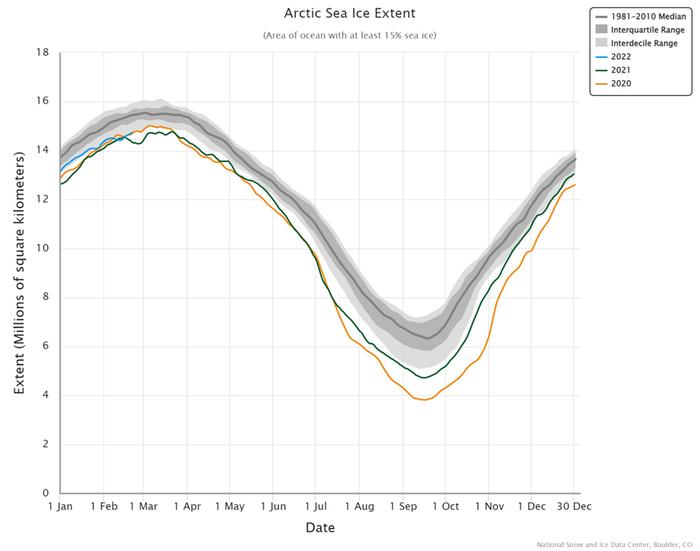 Kuvaajassa on arktisen merijään laajuus vuonna 2022 helmikuun 21. päivään mennessä, pystyakselilla on laajuus miljoonina neliökilometreinä. Kuluva vuosi on sinisellä, vuosi 2021 vihreällä. Harmaa viiva on vuosien 1981-2010 mediaani, tummanharmaa alue 25-75 % vaihteluväli ja vaaleanharmaan alueen sisälle jää vuosien 1981-2010 vaihtelusta pienintä 10 % suuremmat ja suurinta 10 % pienemmät jäänlaajuudet.