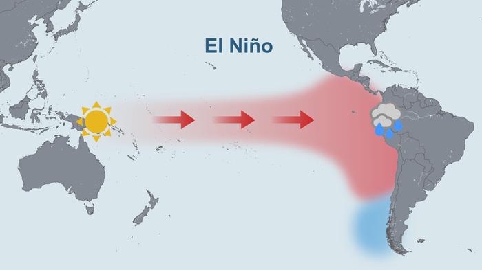 El Niño -ilmiön aikana itätuulet heikkenevät tai kääntyvät jopa läntisiksi Tyynellämerellä lähellä päiväntasaajaa. Meren pintavesi lämpenee tällöin Tyynenmenen itäosassa ja viilenee länsiosassa. Sateet vähenevät läntisellä Tyynellämerellä ja lisääntyvät Etelä- ja Keski-Amerikan rannikoilla. Punaiset nuolet kuvaavat lämpimän pintaveden virtausta.