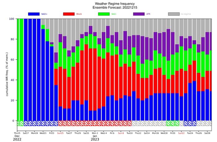 Negatiivinen NAO-vaihe on päättymässä ja vaihtumassa positiiviseksi joulukuun puolivälin jälkeen. Positiivista NAO-vaihetta kestää ennusteen mukaan joulun aluspäiville saakka. Sen jälkeen sää voisi jälleen kylmetä, tai ainakin ennuste muuttuu selvästi epävarmemmaksi.