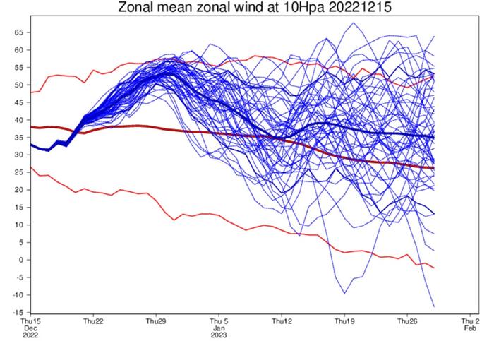 Länsivirtaukset ovat keskimäärin vahvistumassa selvästi Suomea vastaavilla leveysasteilla joulua kohden mentäessä. Sininen paksu viiva kuvastaa ennusteen keskiarvoa, kun taas punainen paksu viiva on vuodenajan tyypillinen keskiarvo. 