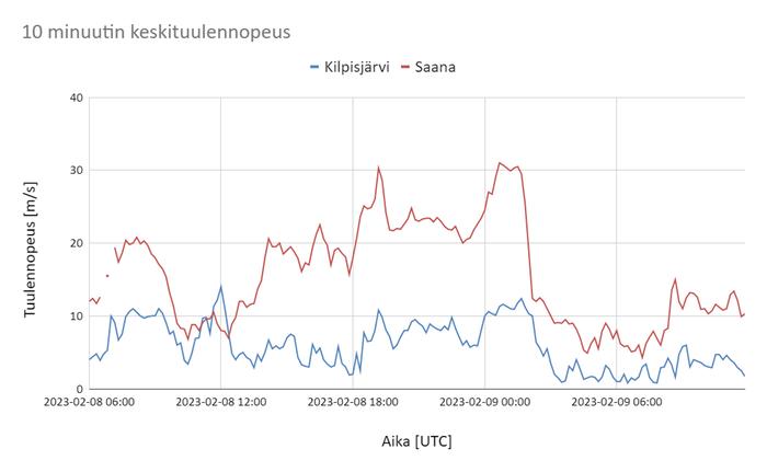 Tuuliero Kilpisjärvellä Tunturin laella tuulee lähes aina kovempaa kuin alhaalla laaksossa, kuten Saanatunturin ja Kilpisjärven kyläkeskuksen erosta näkyy. Kuvaaja on UTC-ajassa, eli talvella kaksi tuntia jäljessä Suomen aikaa.