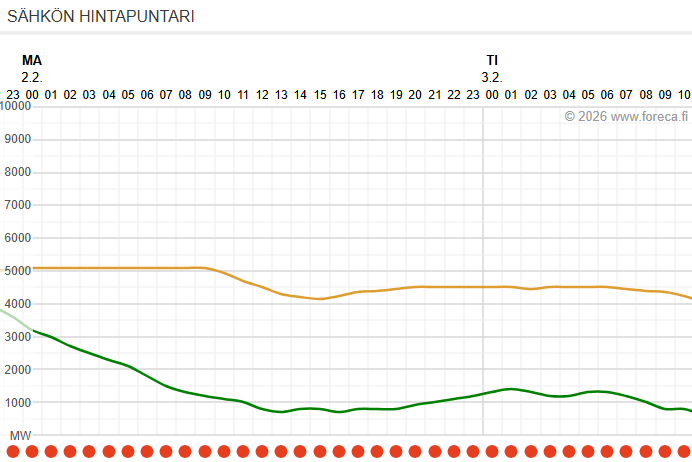 Sähkön hintapuntari Sähkön hintapuntarin punaisten pallojen rivi osoittaa sään nostavan sähkön hintaa tulevina päivinä. Löydät hintapuntarin ja lisää tietoja sen toiminnasta sivulta foreca.fi/sahkon-hinta