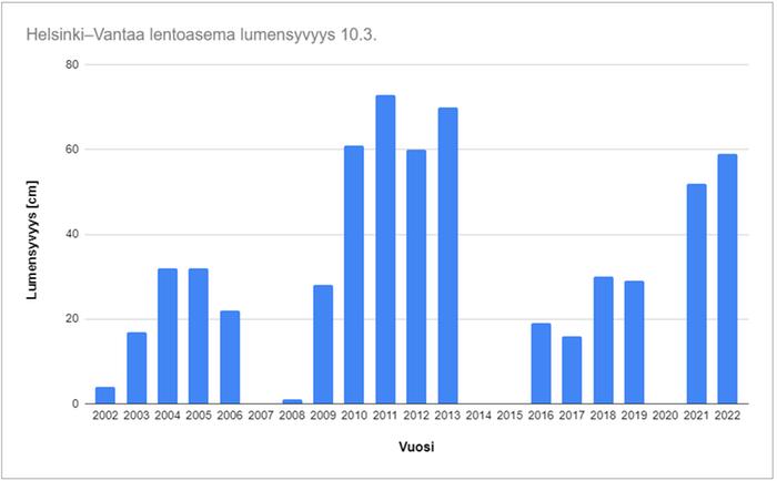Lumensyvyys Helsinki–Vantaan lentokentän havaintoasemalla 10.3. vuosina 2002–2022.