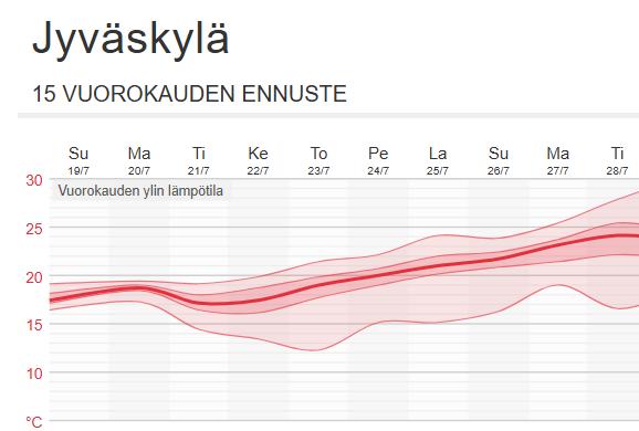 Jyväskylä lämpötilaennuste 19.7.2026 Jyväskylään 19. heinäkuuta tehty vuorokauden ylimmän lämpötilan parvi- eli todennäköisyysennuste, jonka perusteella lämpötila alkaa nousta viikon loppupuolella.