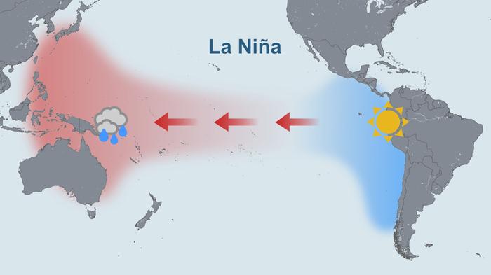La Niña -ilmiön aikaan itätuulet voimistuvat Tyynellämerellä lähellä päiväntasaajaa. Meren pintavesi kylmenee Tyynenmeren itäosassa, minkä seurauksena sademäärät vähenevät ja trooppisten hirmumyrskyjen esiintyvyys pienenee. Läntisellä Tyynellämerellä sateisuus puolestaan lisääntyy.