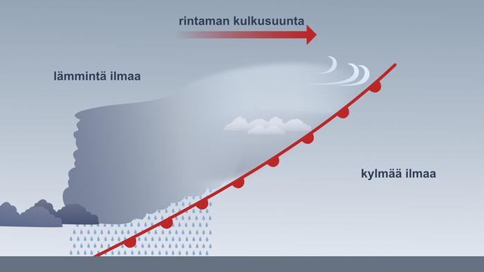 Lämpimän rintaman saapuessa pilvisyys lisääntyy asteittain. Ylä- ja keskipilvien jälkeen tulee matalia sadepilviä, joiden sade on yleensä pitkäkestoista ja melko heikkoa.