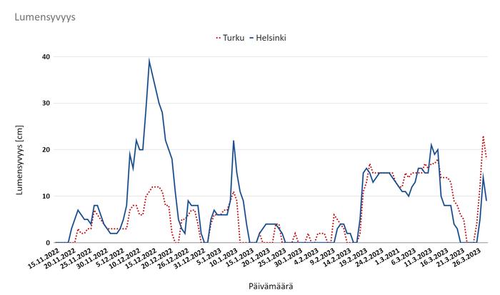 Lumensyvyys Etelä-Suomessa talvikaudella 2022-2023