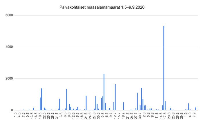 Suomessa 2026 havaitut maasalamat 9. syyskuuta asti Selvästi vilkkaimpana ukkospäivänä erottuu 16. elokuuta, jolloin maasalamoita havaittiin Suomessa yli 5000 kappaletta.