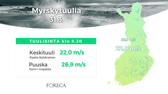 Myrskytuulia 31.3.