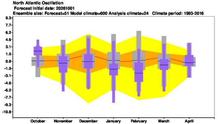 ECMWF:n NAO-ennuste ECMWF:n NAO-ennuste