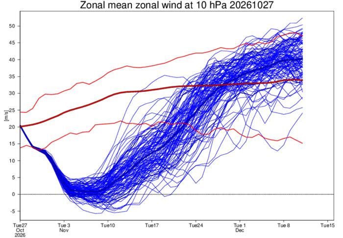 ECMWF:n 10 hPa tuuliennuste Polaaripyörteen tilaa voidaan seurata tarkastelemalla länsivirtausten voimakkuutta yläilmakehässä Suomen leveysasteilla. Sininen paksu viiva on ennusteen eri jäsenten keskiarvo, kun taas punainen paksu viiva kuvastaa ilmastollista keskiarvoa. Ohuemmat siniset viivat ovat eri parviajojen näkemyksiä mahdollisesta kehityssuunnasta.
