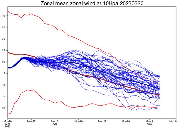 Ennuste polaaripyörteen voimakkuudesta 21.3.2023 Ennuste polaaripyörteen voimakkuudesta 21.3.2023.