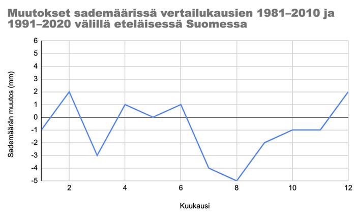 Muutokset sademäärissä vertailukausien 1981–2010 ja 1991–2020 välillä eteläisessä Suomessa.