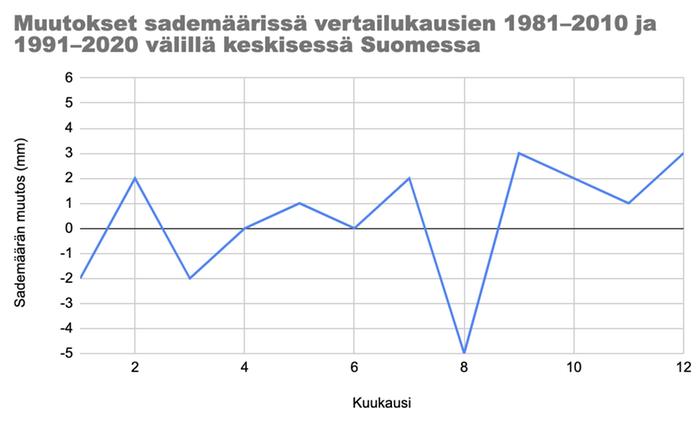 Muutokset sademäärissä vertailukausien 1981–2010 ja 1991–2020 välillä keskisessä Suomessa