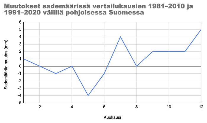 Muutokset sademäärissä vertailukausien 1981–2010 ja 1991–2020 välillä pohjoisessa Suomessa