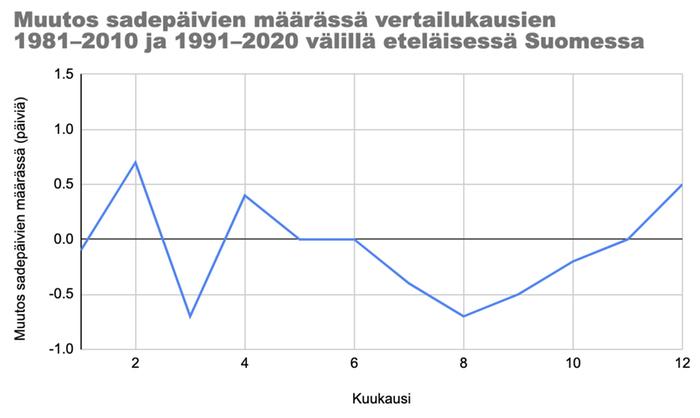 Muutokset sadepäivien määrässä vertailukausien 1981–2010 ja 1991–2020 välillä eteläisessä Suomessa