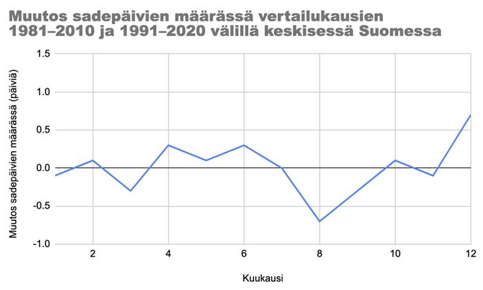 Muutokset sadepäivien määrässä vertailukausien 1981–2010 ja 1991–2020 välillä keskisessä Suomessa
