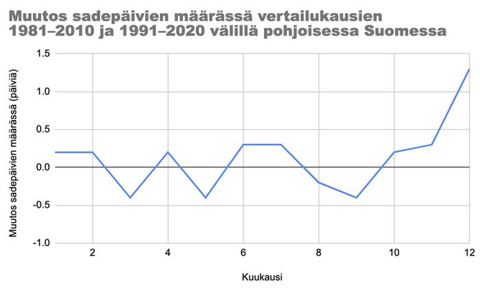 Muutokset sadepäivien määrässä vertailukausien 1981–2010 ja 1991–2020 välillä pohjoisessa Suomessa