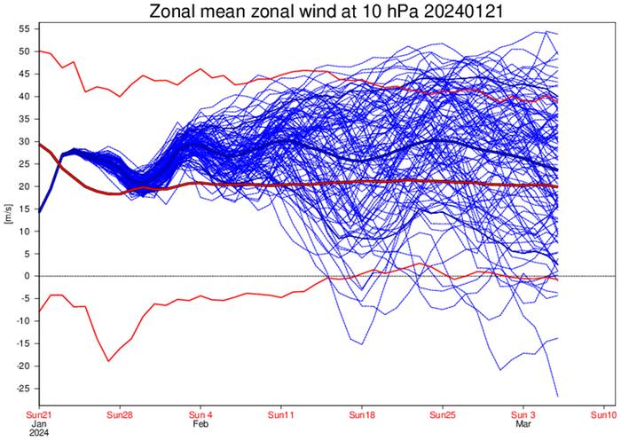 Stratosfäärin länsivirtaukset, ennuste 21.1.2024 Ennuste stratosfäärin länsivirtauksista