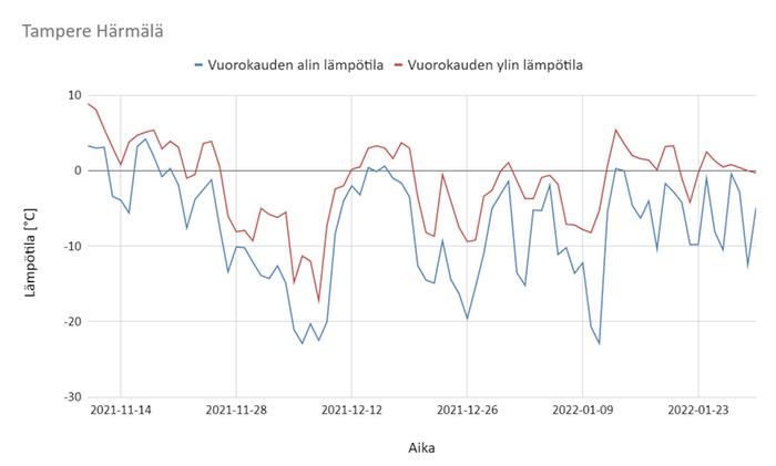 Vuorokausittaiset ylin ja alin lämpötila Tampereella alkutalvella 2021-2022.