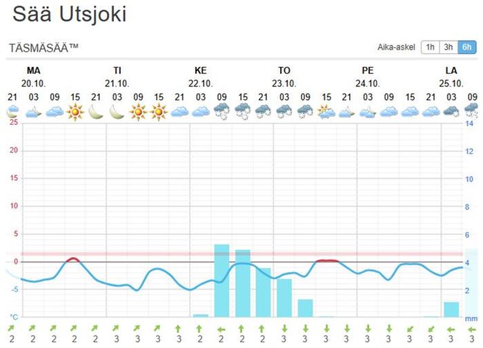 Ensi viikolla lämpötila pysyttelee Pohjois-Lapissa pitkälti pakkasen puolella ja runsaammatkin lumisateet ovat mahdollisia.