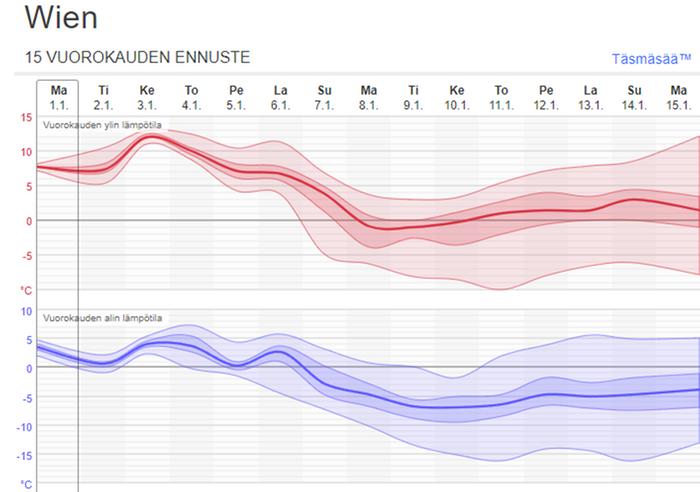 Lämpötilan todennäköinen vaihteluväli Wienissä 1. tammikuuta tehdyn ennusteen mukaan.