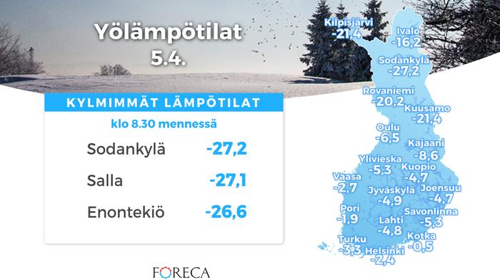 5.4. yölämpötila